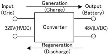 TDK-Lambda EZA2500 2500W Bidirectional DC-DC Converter